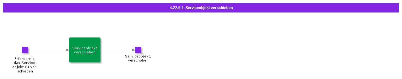 MoveServiceObject