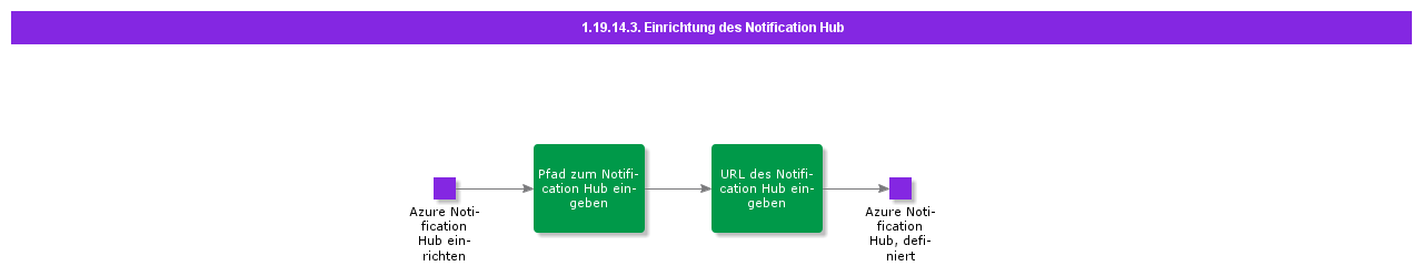 NotificationHubSetup
