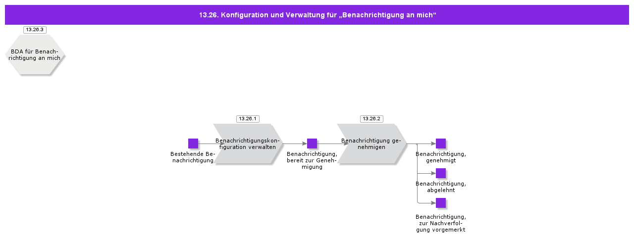 NotifyMeConfigurationandManagement