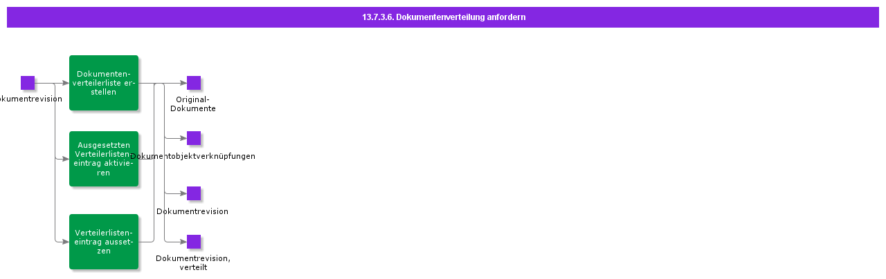 OrderDocumentDistribution