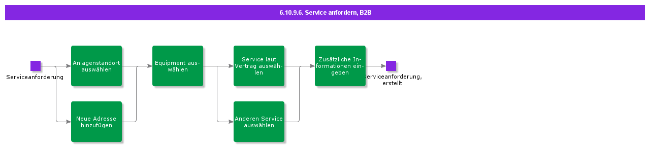 OrderServiceB2B