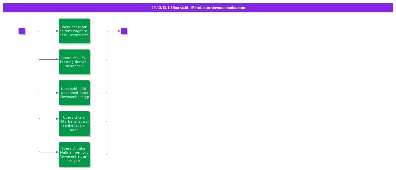 OverviewEmpAbsenceInformation