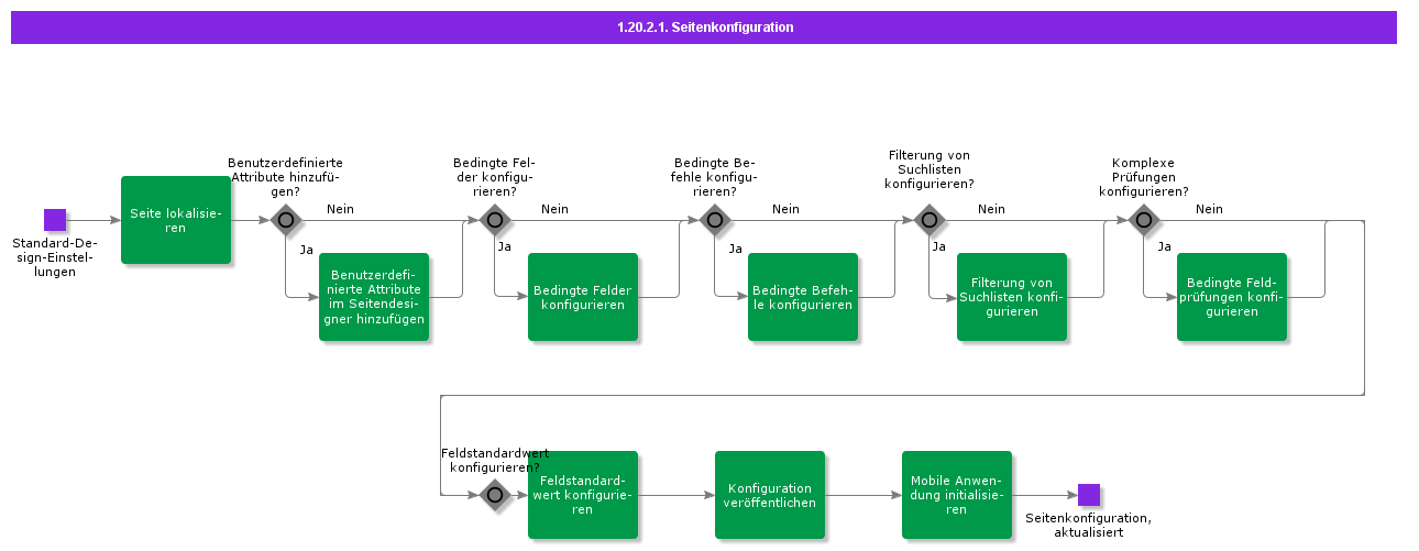 PageConfiguration