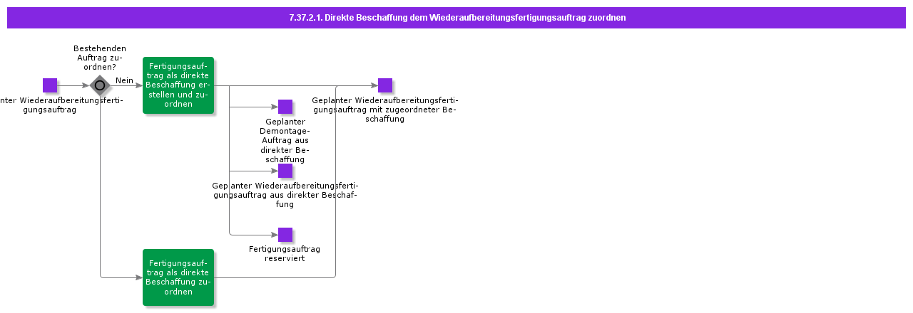 PegDirectSupplytoRemanufacturingShopOrder