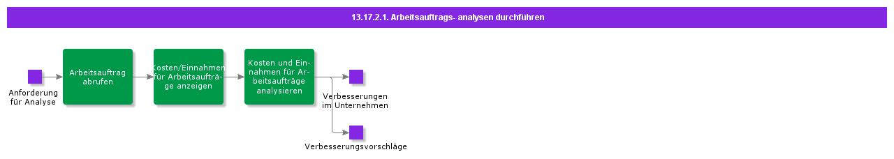 PerformWorkOrderAnalysis