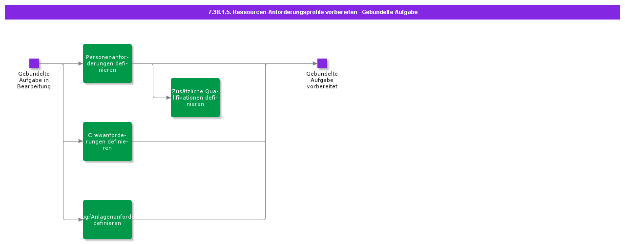PrepareResourceRequirementBundleTask