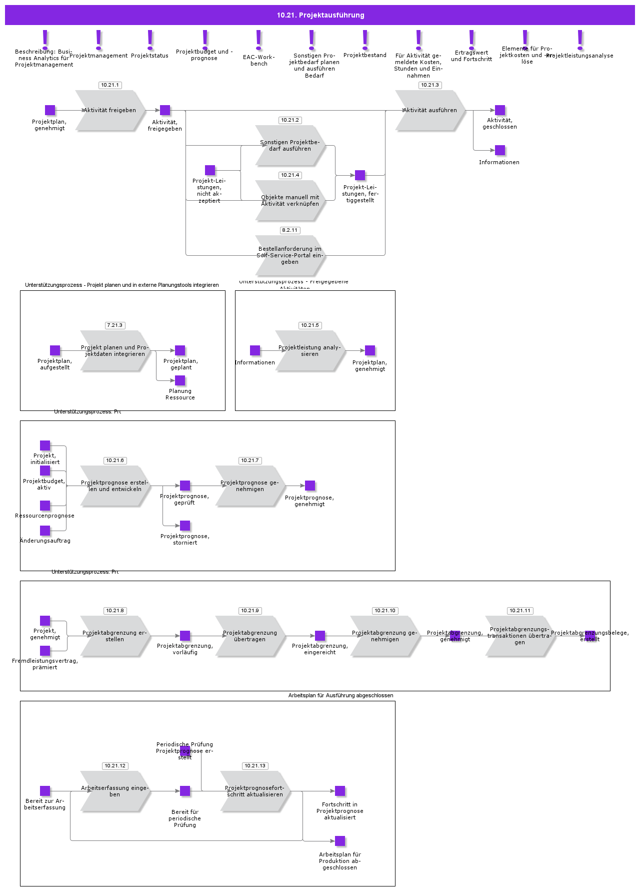 ProjectExecution