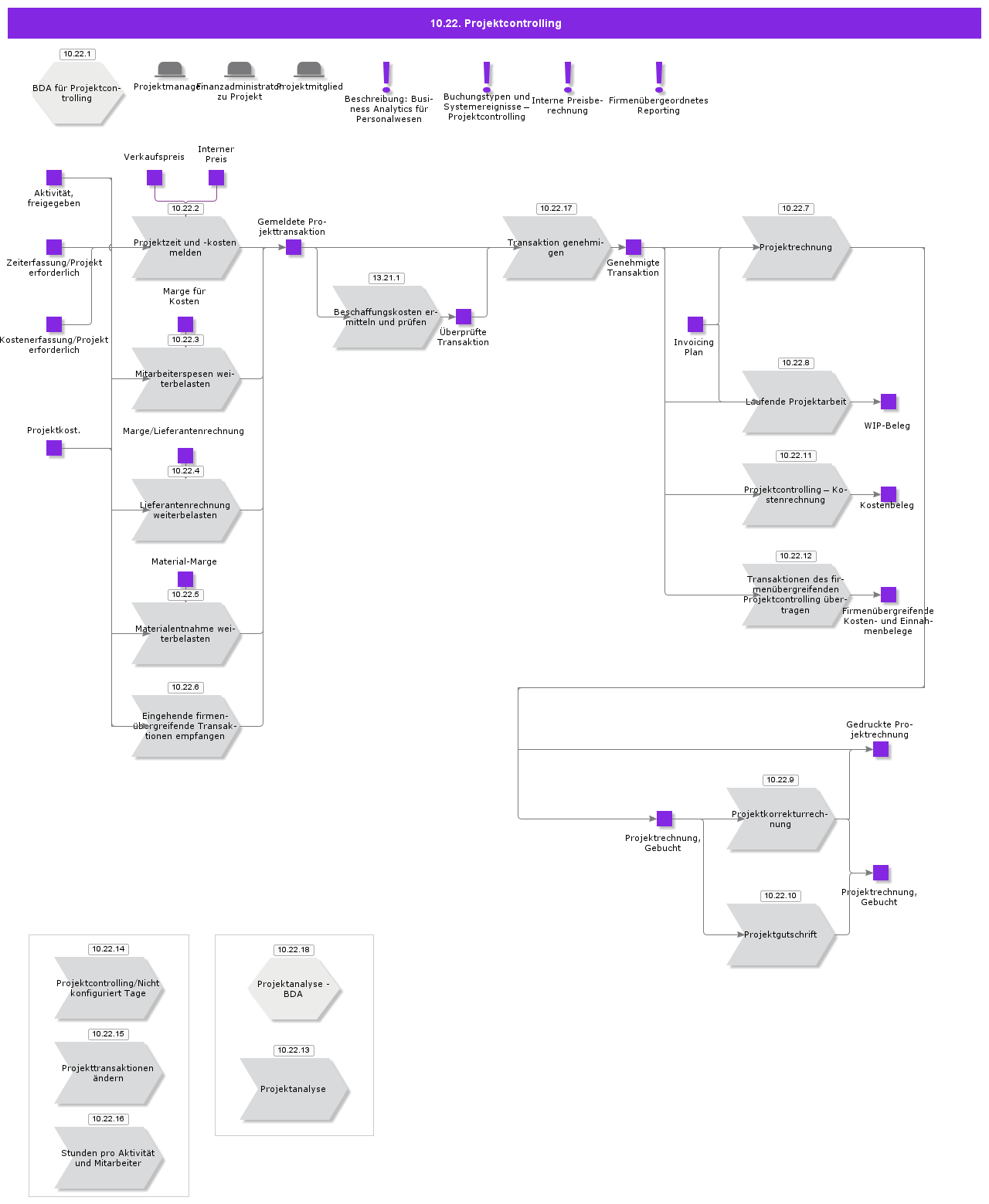 ProjectReporting