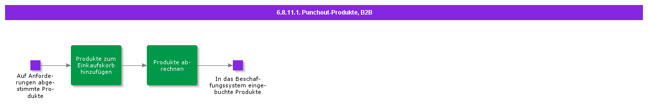 PunchoutProductsB2B