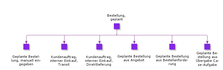 PurchaseOrderPlanned