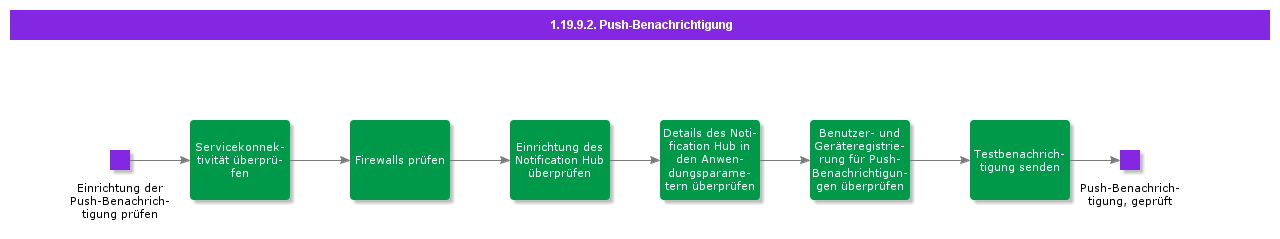 PushNotification