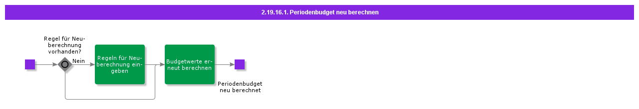RecalculatePeriodBudget