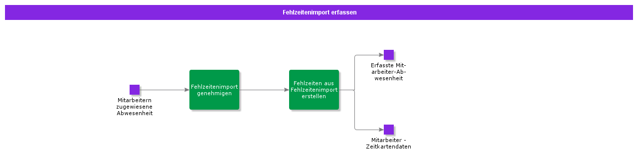 RegisterAbsenceImport