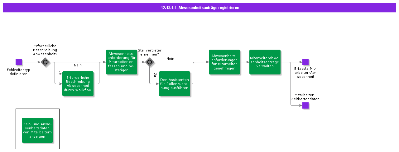 RegisterAbsenceRequests