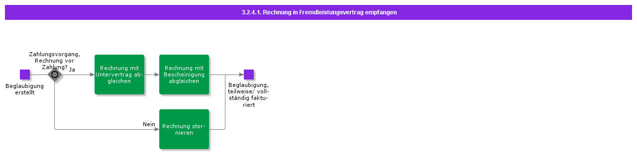 RegisterInvoiceWithSubContract