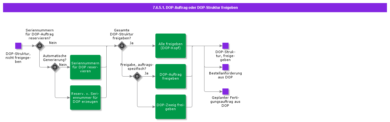 ReleaseDOPOrder