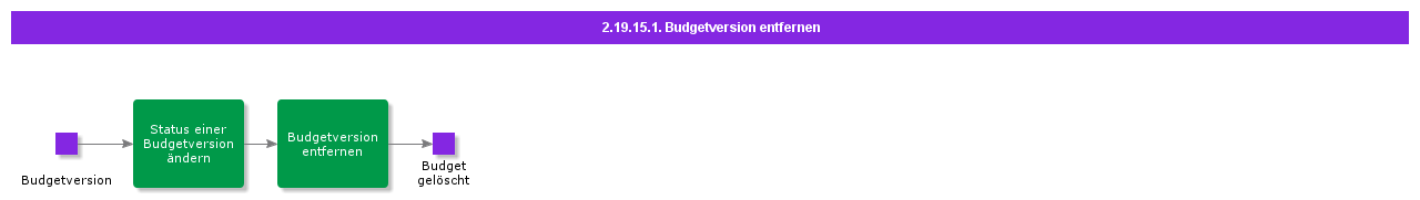 RemoveBudgetVersion