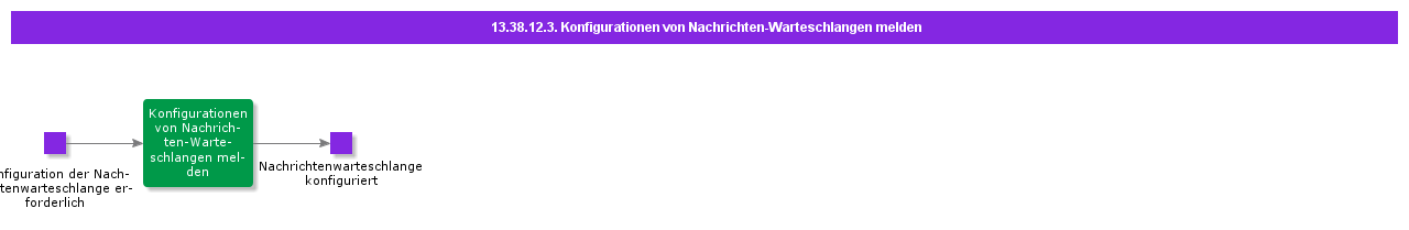 ReportMessageQueueConfigurations