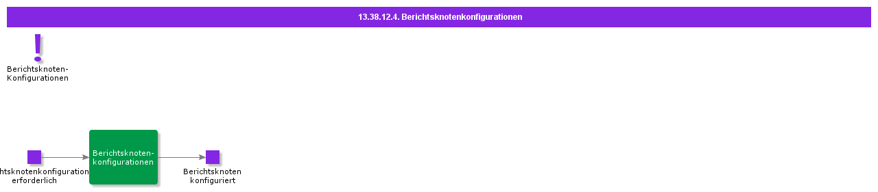 ReportNodeConfigurations