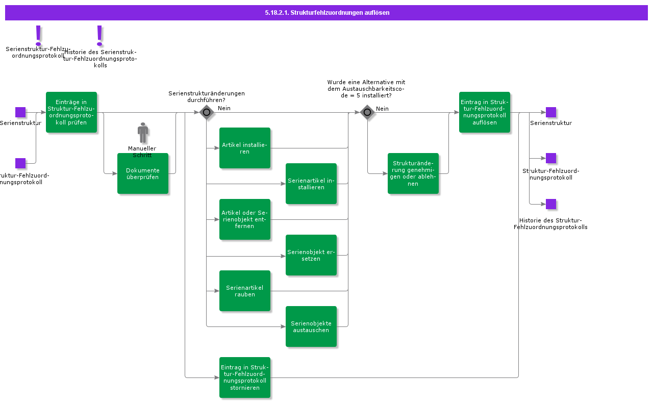 ResolveStructureMismatches