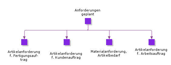 ScheduledRequirements