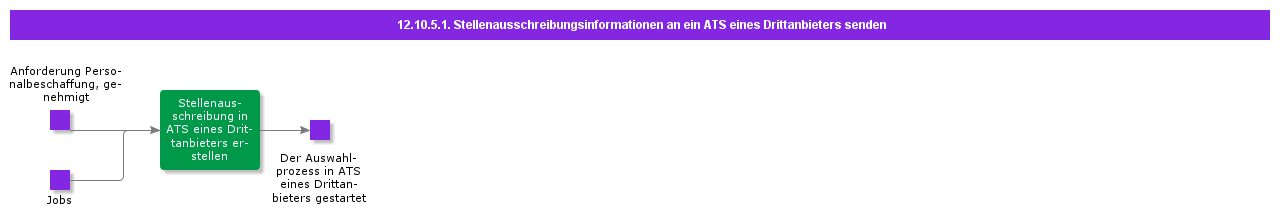 SendJobPostingInformationtoa3rdpartyATS