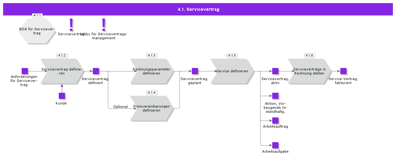ServiceContract