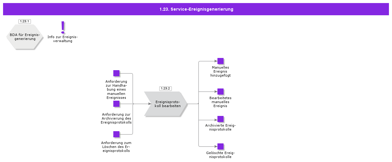 ServiceEventGeneration