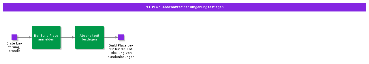 SetEnvironmentShutdownTime