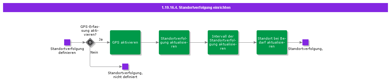 SetupLocationTracking