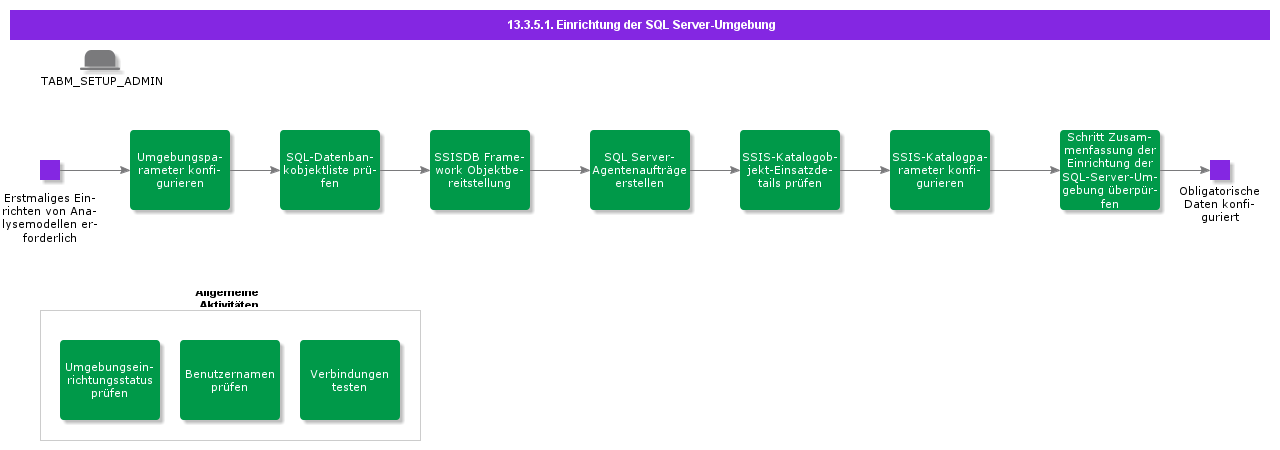 SetupSQLServerEnvironment