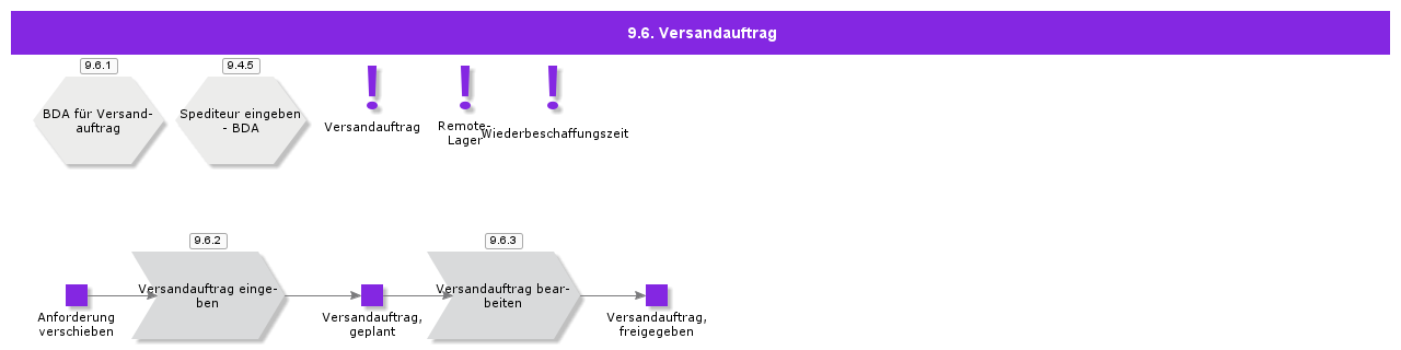ShipmentOrder