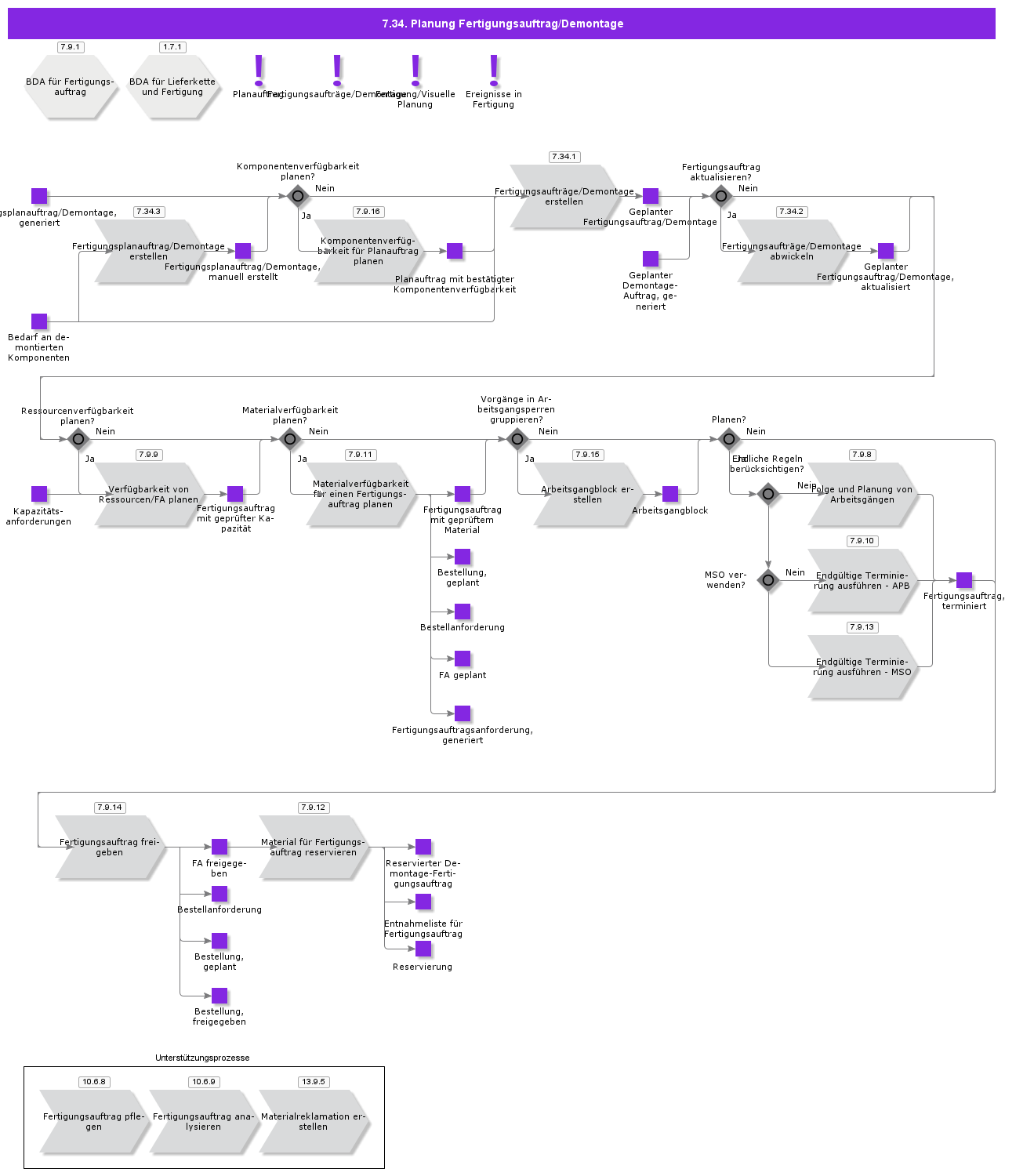 ShopOrderDisassemblyPlanning