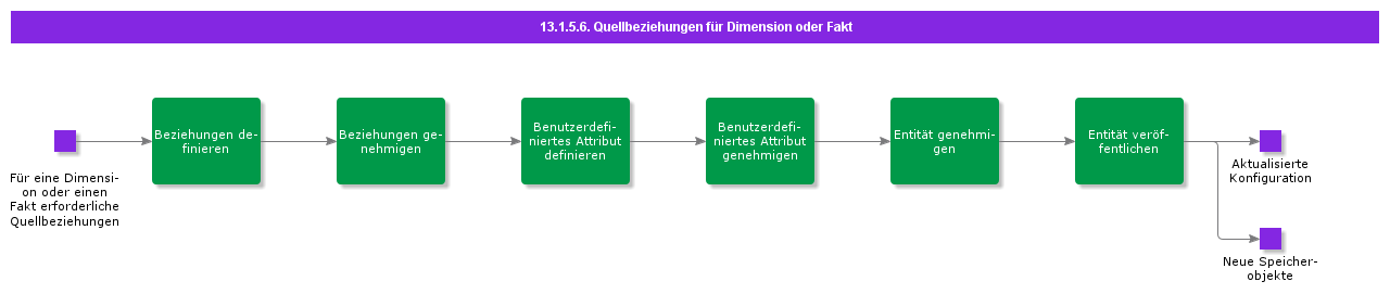 SourceRelationsforDimensionorFact