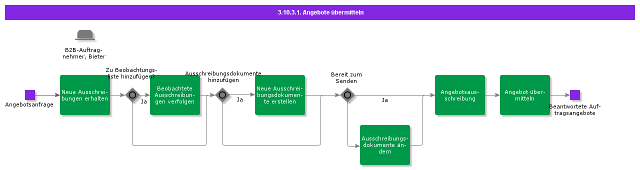 SubmitTenders