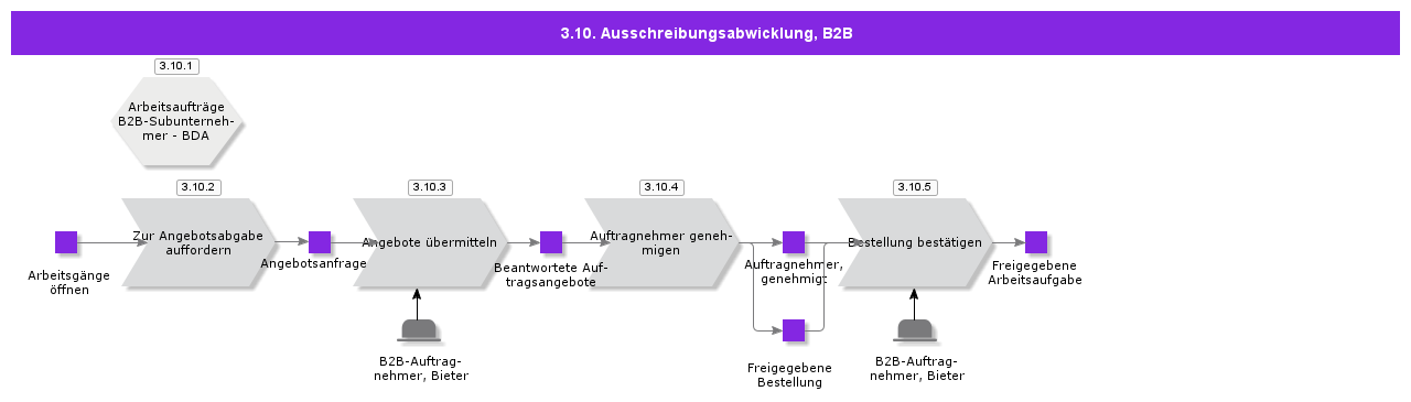 TenderHandlingB2B