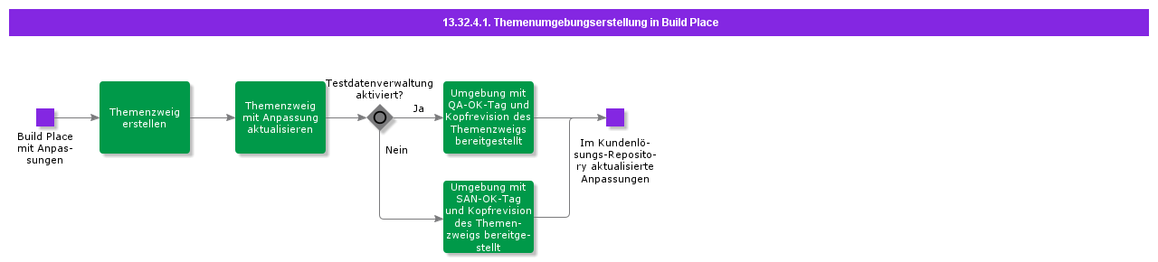 TopicEnvironmentCreationInBuildPlace