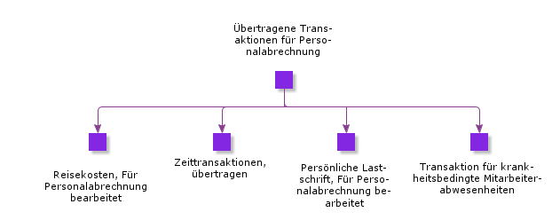 TransferredPayrollTransactions