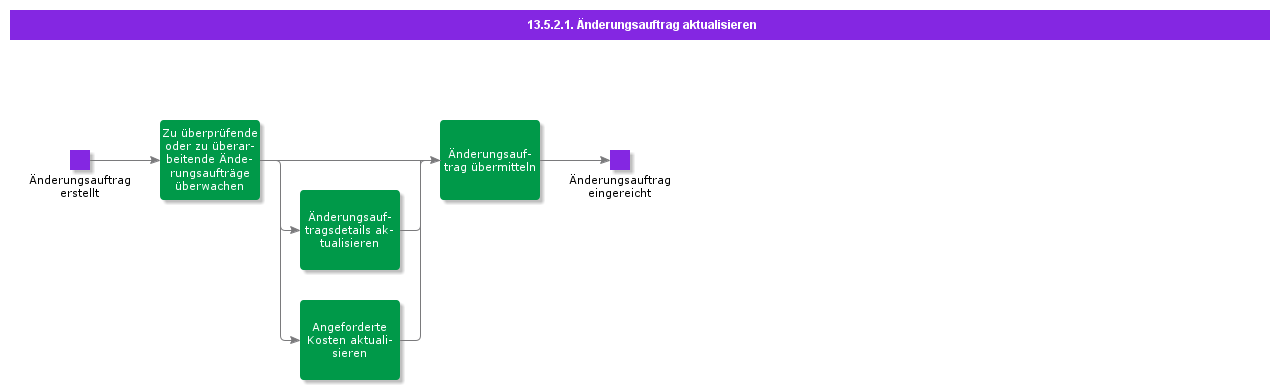 UpdateContractChangeOrder