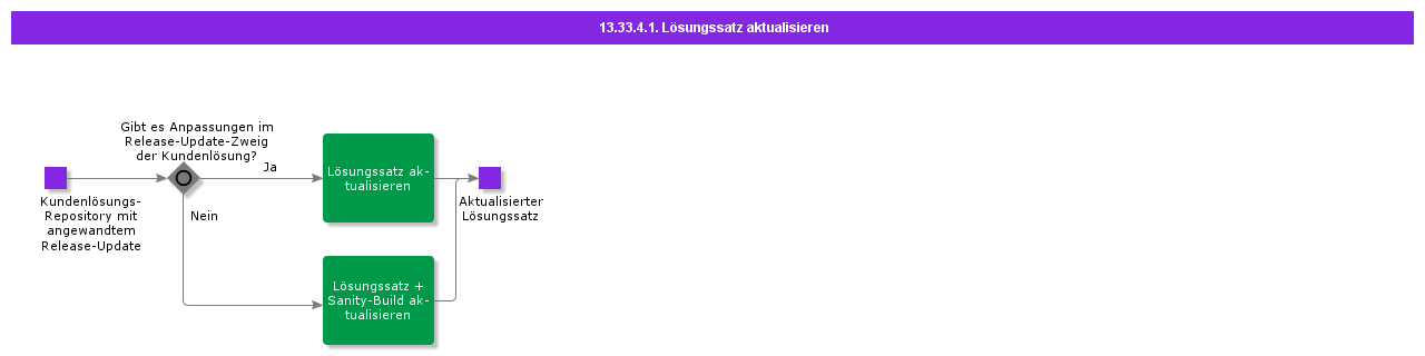 UpdateSolutionSet