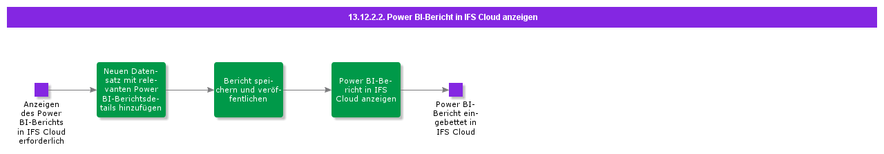 ViewPowerBIReportinIFSCloud