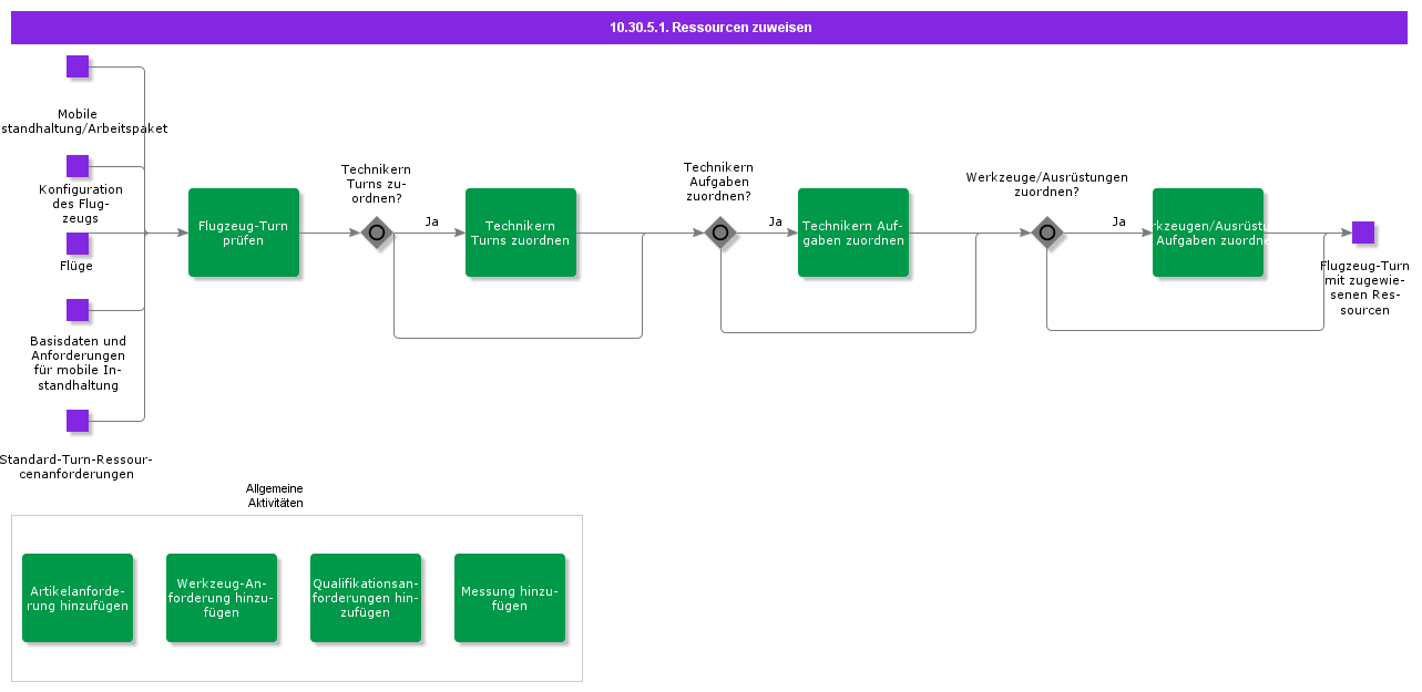 assignresources