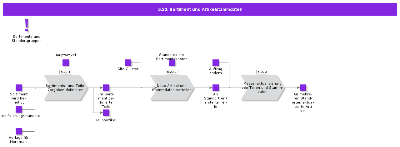 assortmentandpartmasterdata