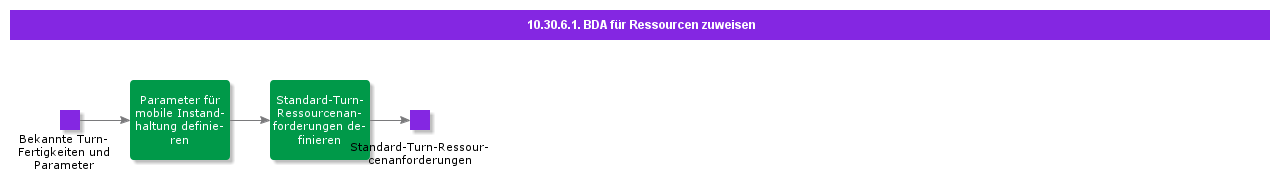 bdrforassignresources