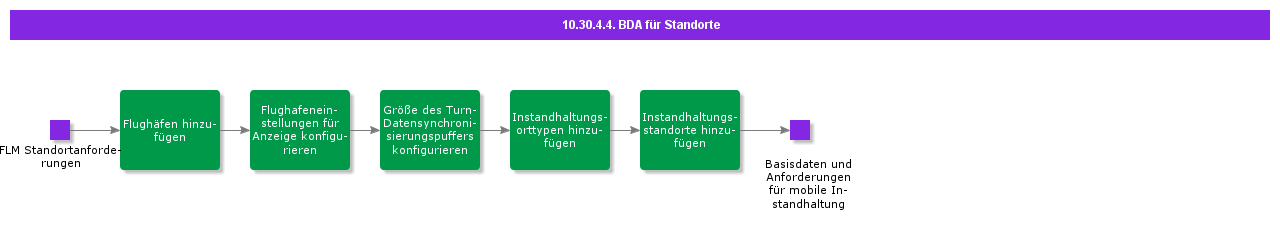 bdrforlocations