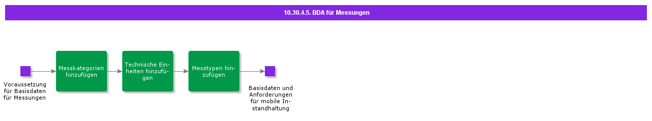 bdrformeasurements