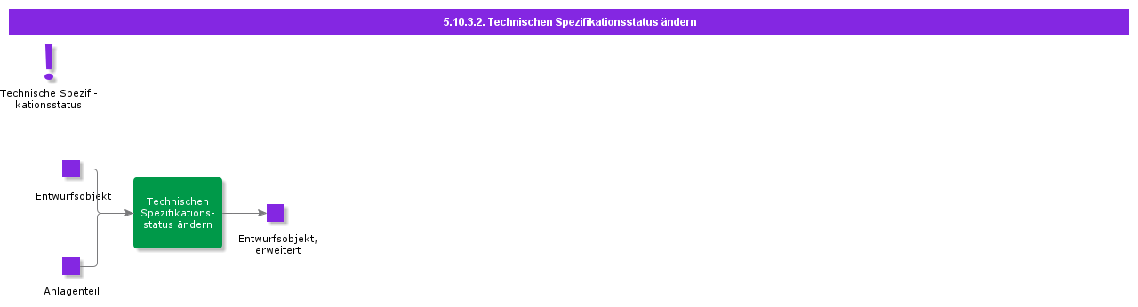 changetechnicalspecificationstatus