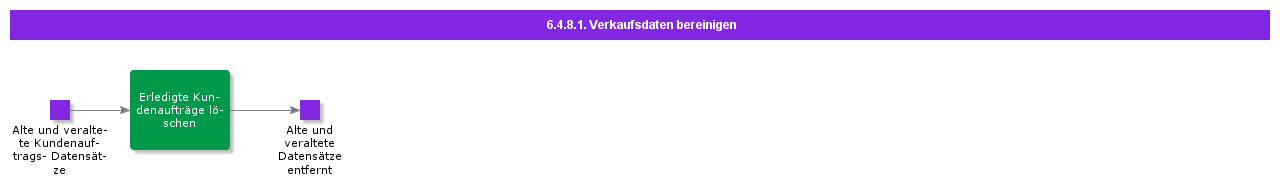 cleanupsalesdata