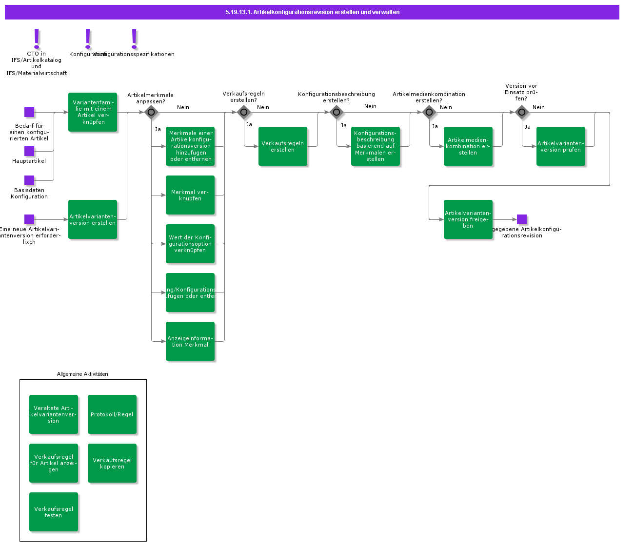 createandmaintainpartconfigurationrevision