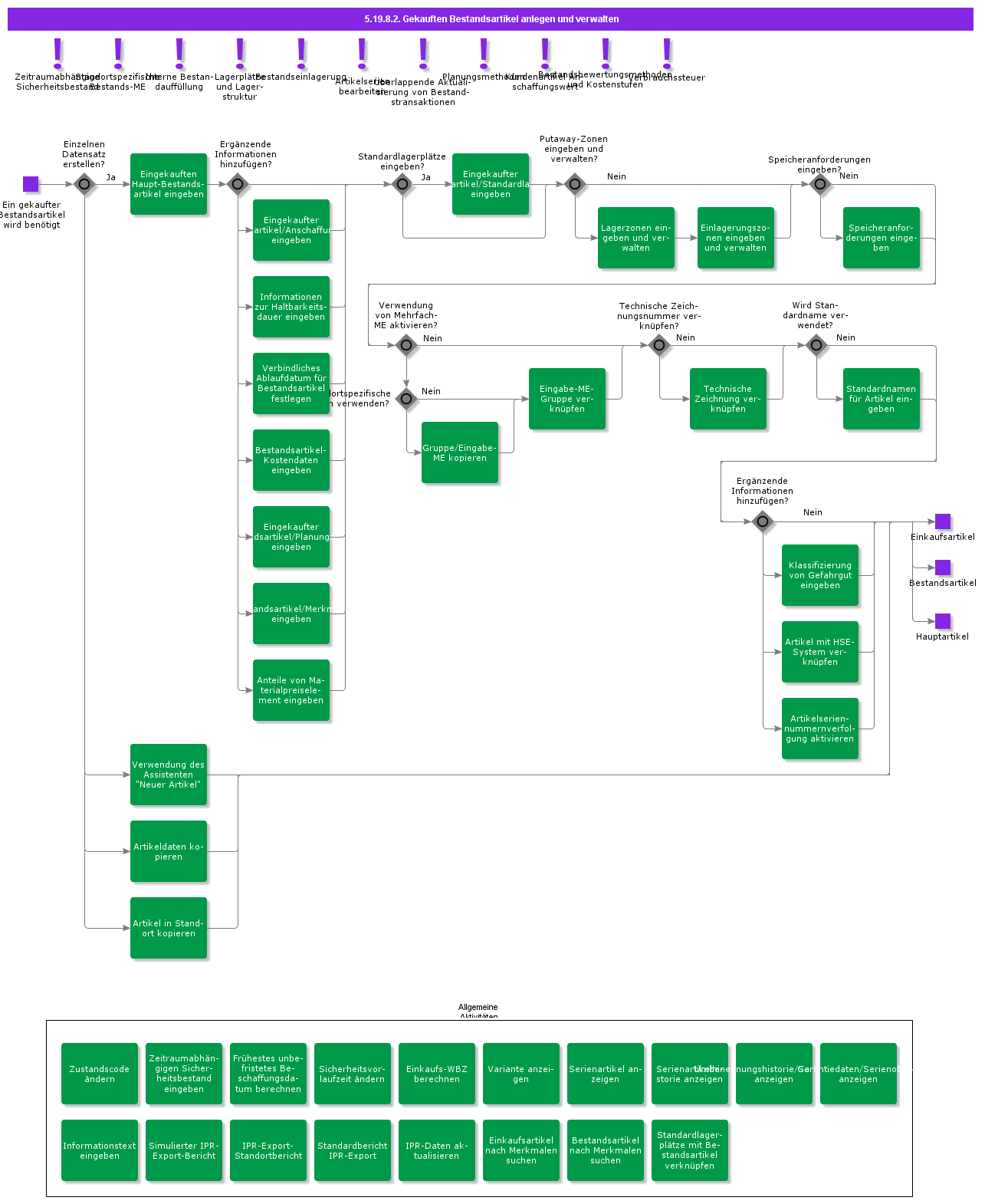 createandmaintainpurchasedinventorypart